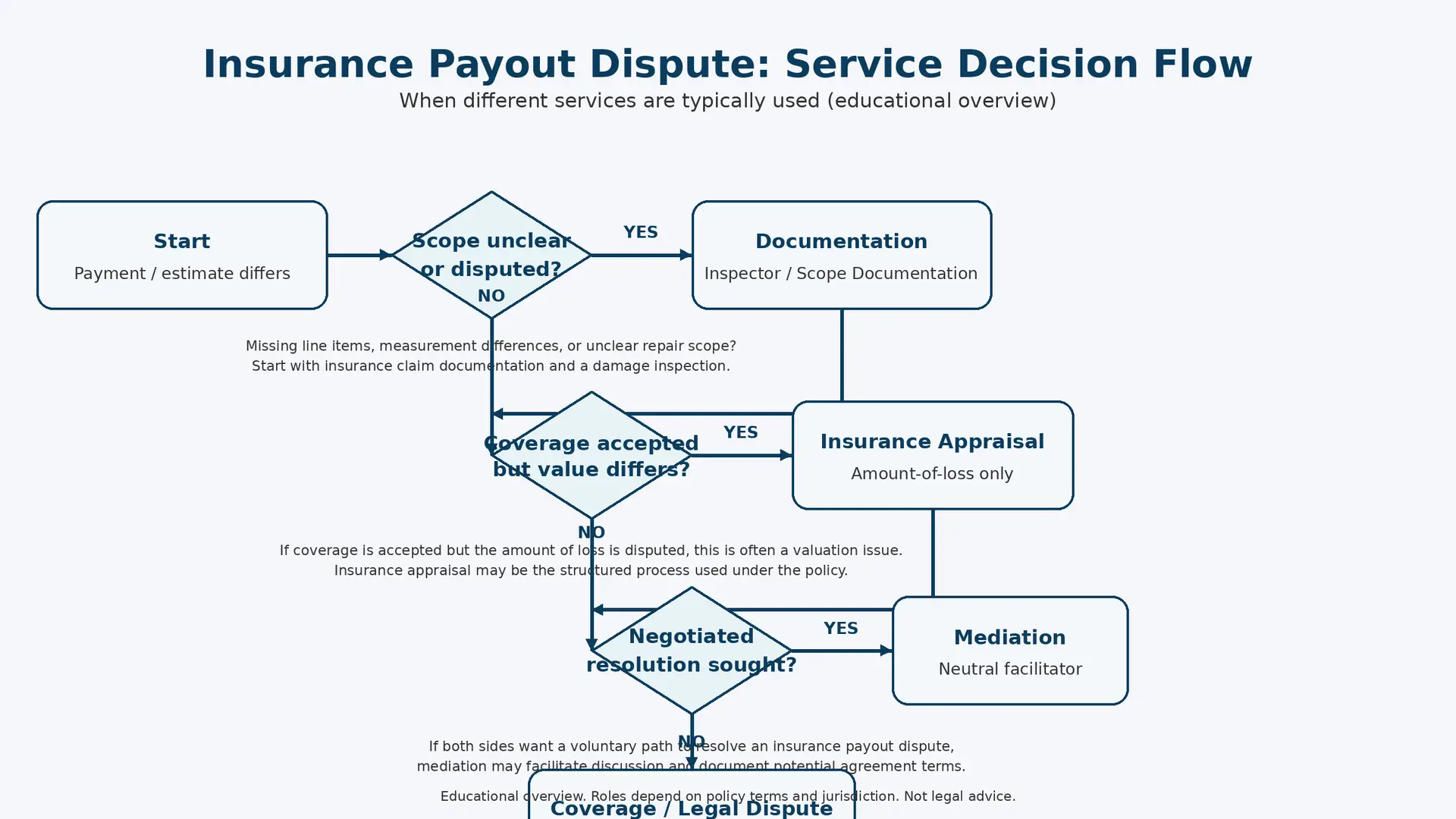 Texas SB 458 insurance dispute decision flowchart